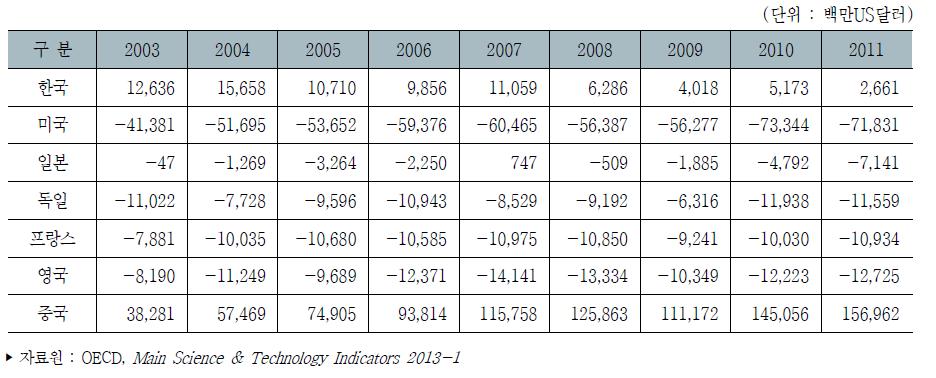 주요국 컴퓨터·사무기기산업 무역수지
