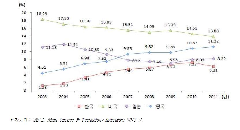 주요국 기계산업 수출 시장 점유율 추이