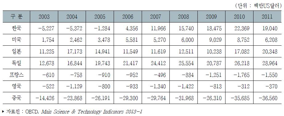 주요국 기계산업 무역수지