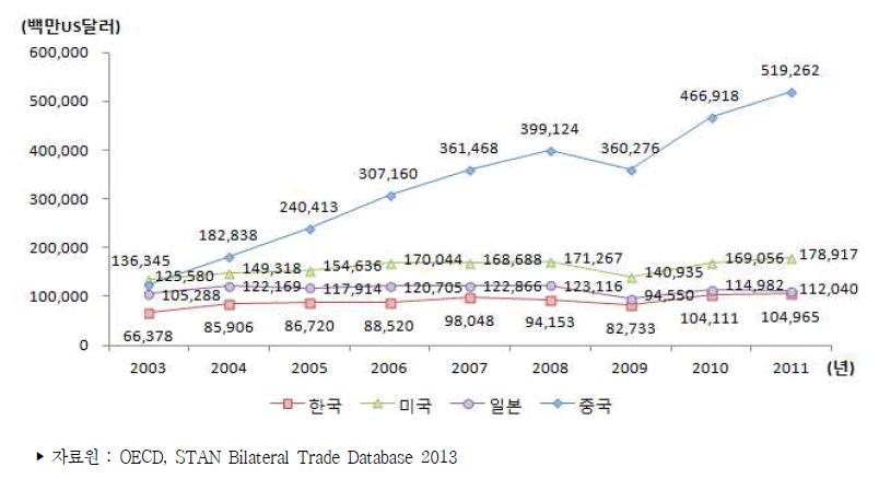 주요국 ICT 산업 수출액 추이