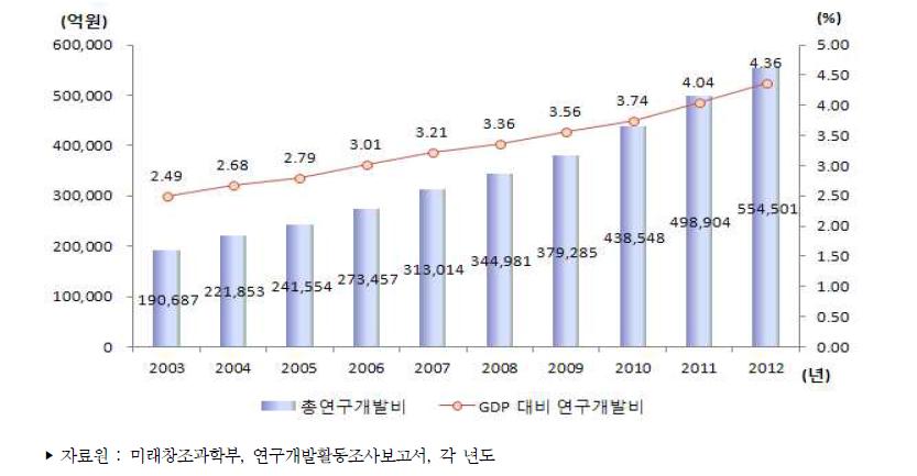 우리나라 총 연구개발비 추이