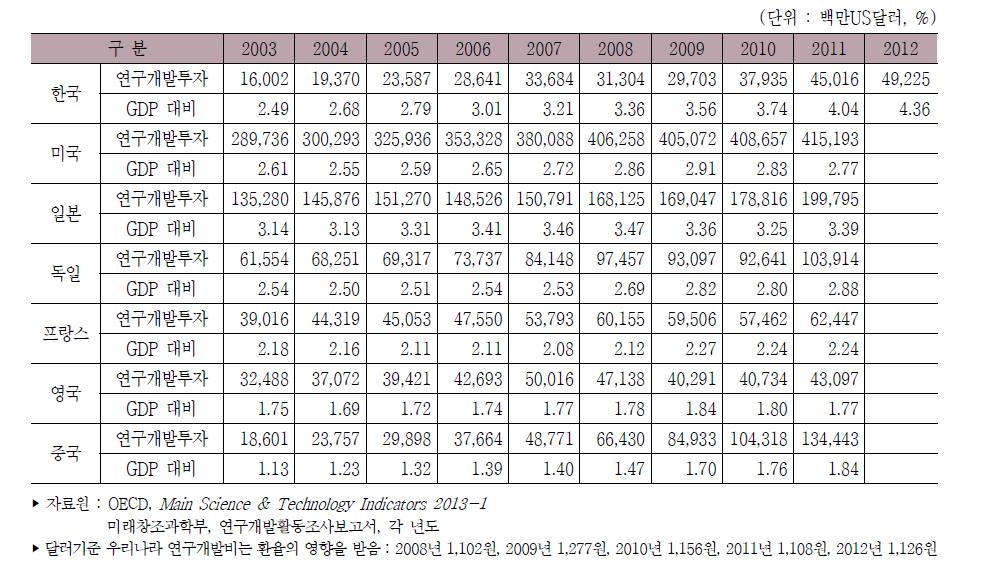 주요국 연구개발비