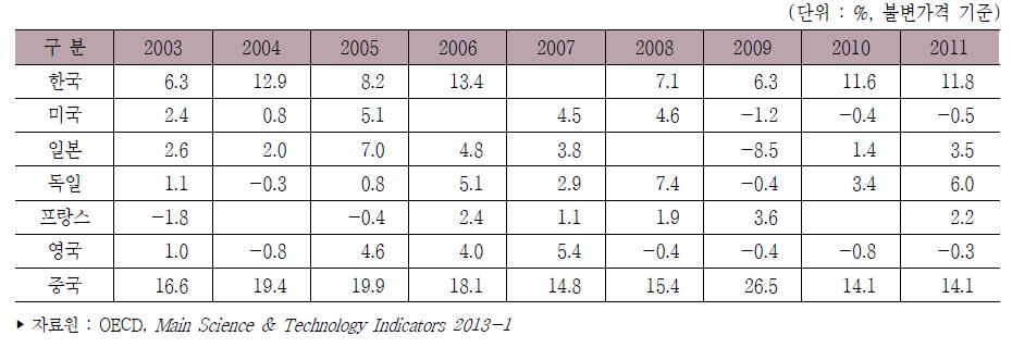 주요국 연구개발비 연평균 증가율