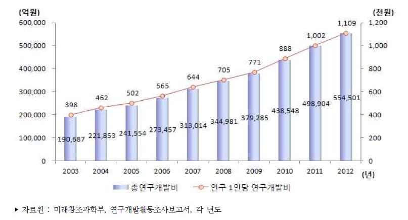 우리나라 인구 1인당 연구개발비 추이