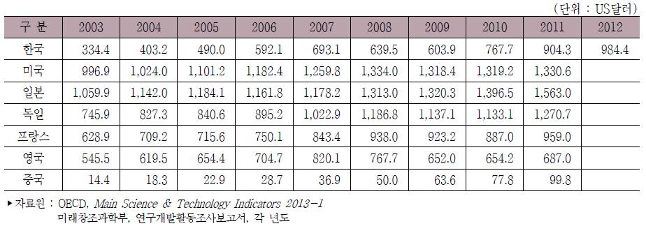 주요국 인구 1인당 연구개발비