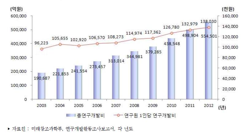 우리나라 연구원 1인당 연구개발비 추이