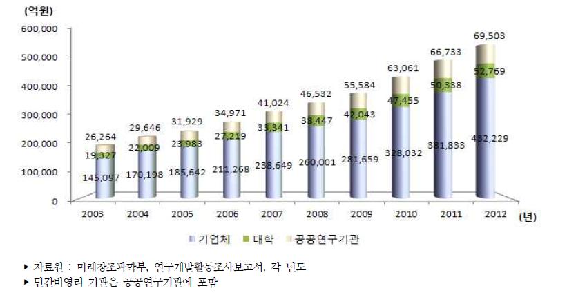 우리나라 주체별 연구개발비 추이