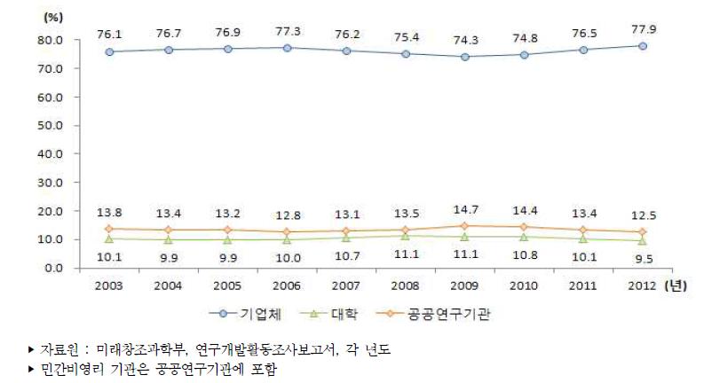 우리나라 주체별 연구개발비 비중 추이