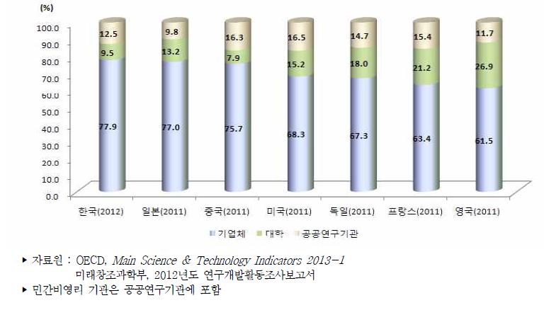 주요국 주체별 연구개발비 비중