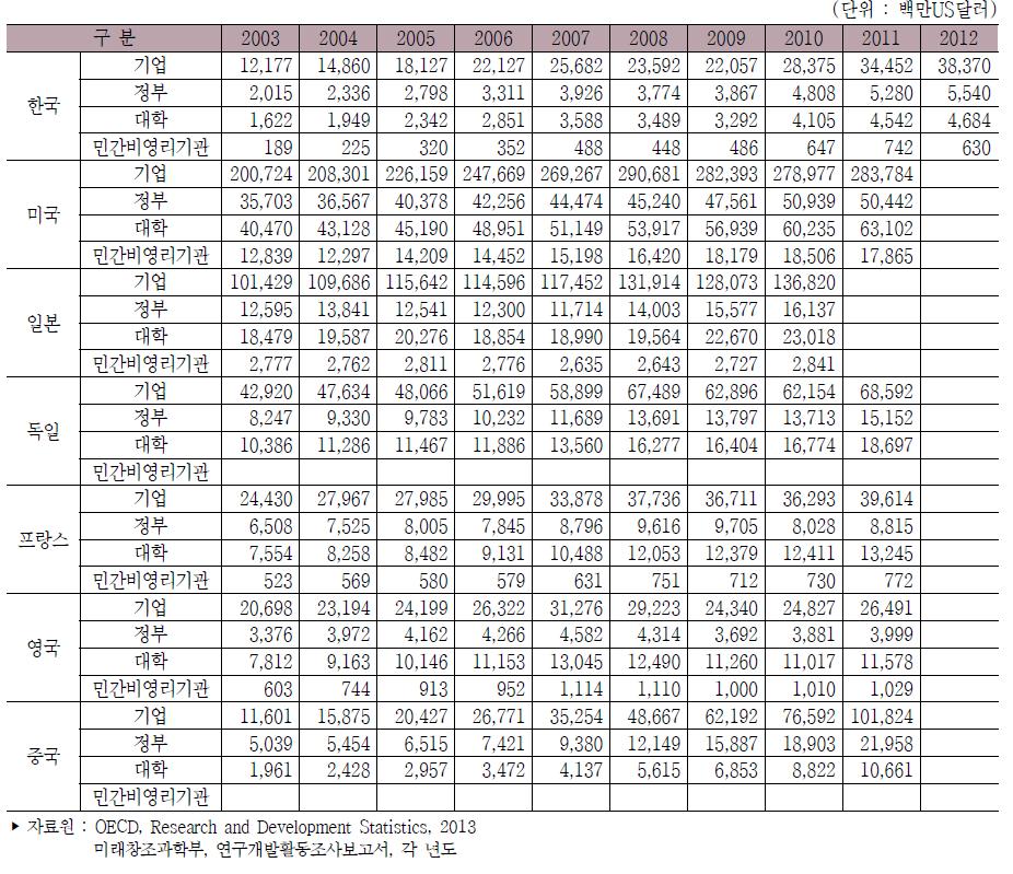 주요국 주체별 연구개발비