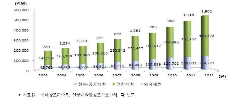 우리나라 재원별 연구개발비 추이