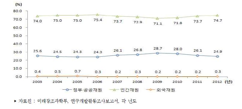 우리나라 재원별 연구개발비 비중 추이