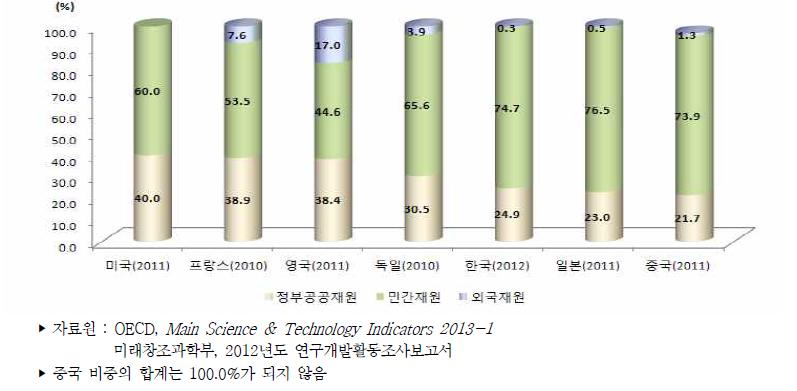 주요국 재원별 연구개발비 비중