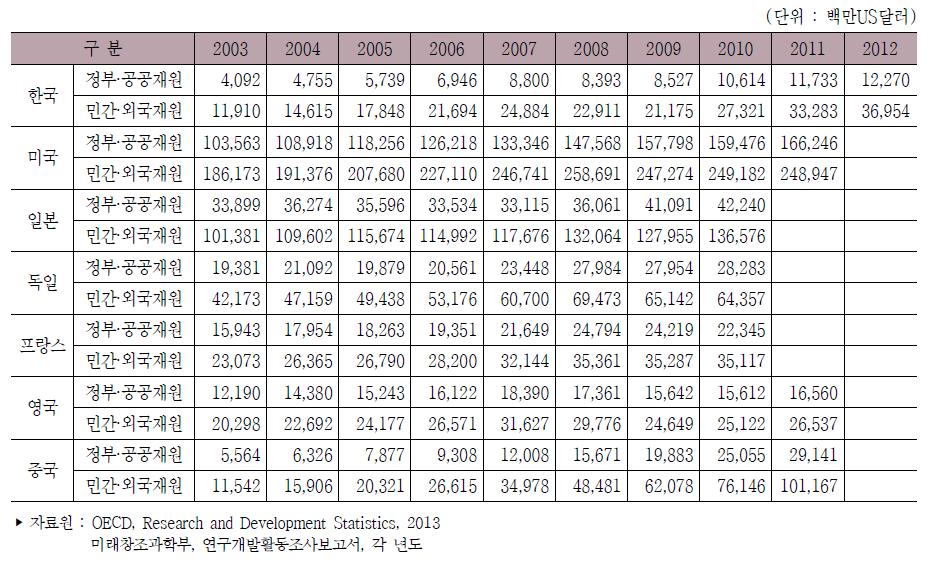주요국 재원별 연구개발비