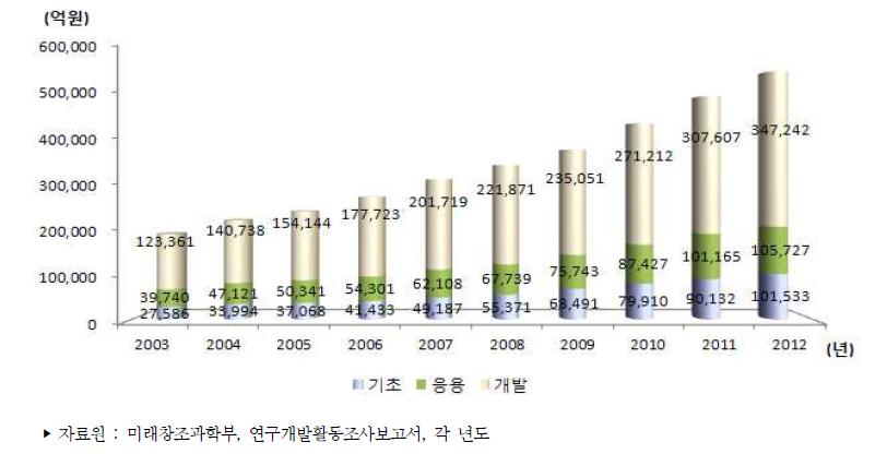 우리나라 연구개발단계별 연구개발비 추이