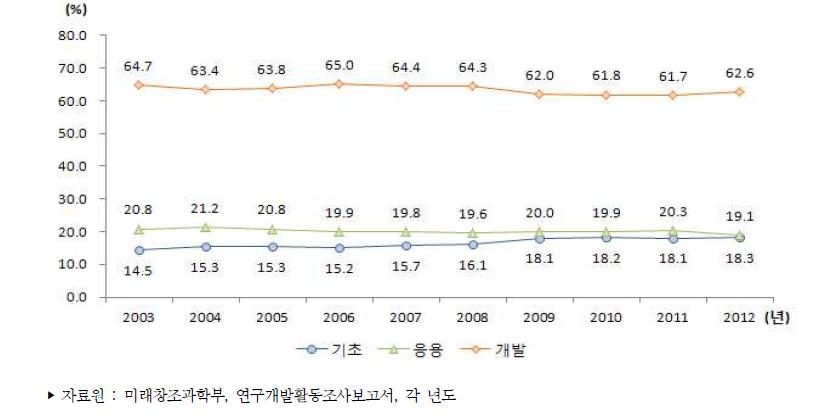 우리나라 연구개발단계별 연구개발비 비중 추이