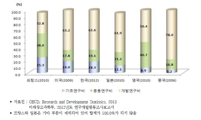 주요국 연구개발단계별 연구개발비 비중 추이