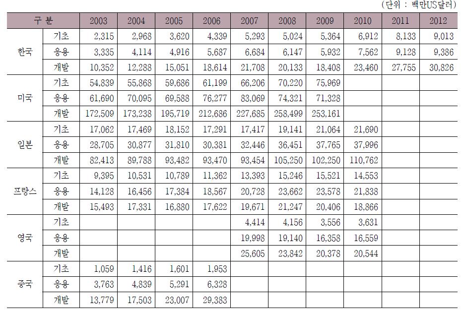 주요국 연구개발단계별 연구개발비