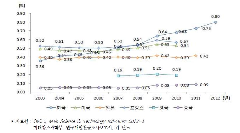 주요국 GDP 대비 기초연구개발비 비중 추이