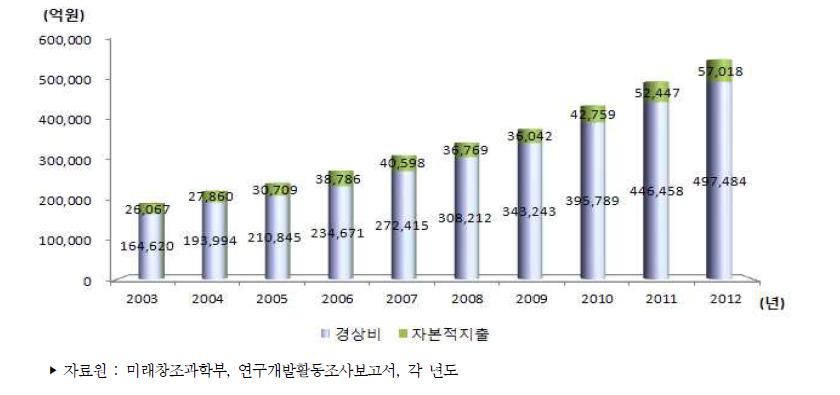 우리나라 비목별 연구개발비 추이