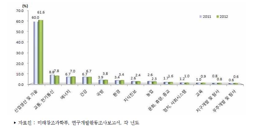 우리나라 경제사회목적별 연구개발비 비중 추이