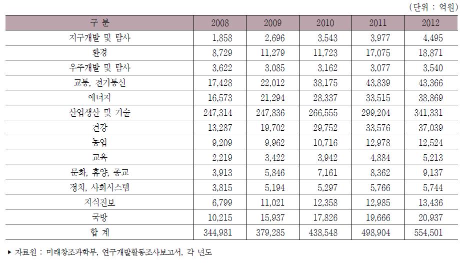 우리나라 경제사회목적별 연구개발비