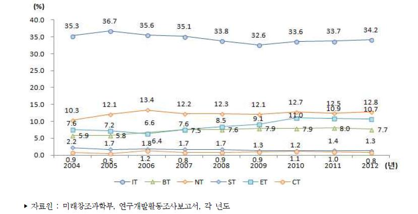 우리나라 미래유망신기술(6T)별 연구개발비 비중 추이