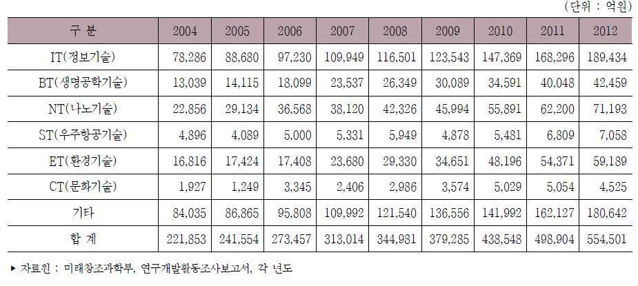 우리나라 미래유망신기술(6T)별 연구개발비