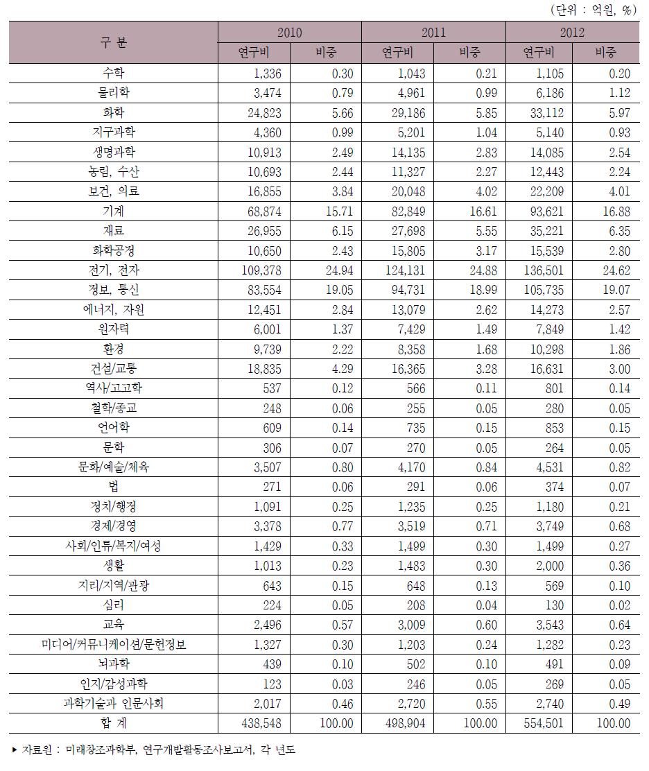 우리나라 과학기술표준분류별 연구개발비