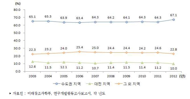 우리나라 지역별 연구개발비 비중 추이