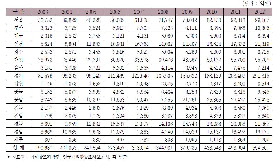 우리나라 지역별 연구개발비