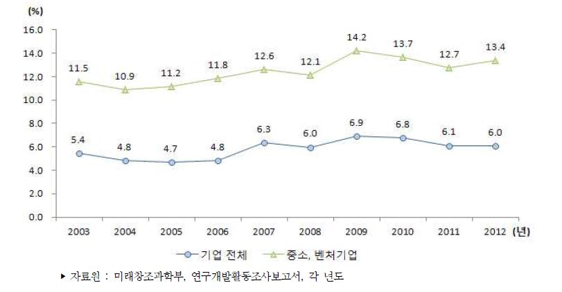 우리나라 기업 연구개발비 중 정부공공재원 비중 추이