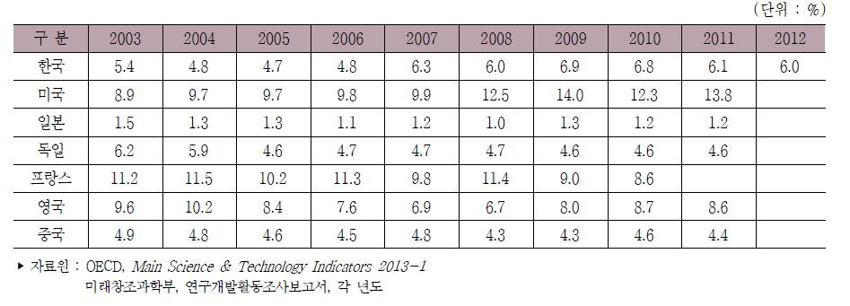 주요국 기업 연구개발비 중 정부공공재원 비중