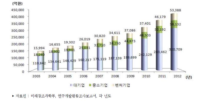 우리나라 기업유형별 연구개발비 추이