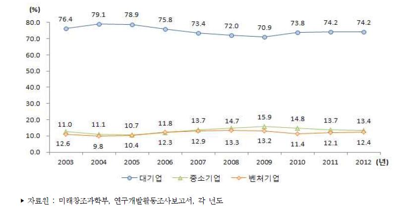 우리나라 기업유형별 연구개발비 비중 추이