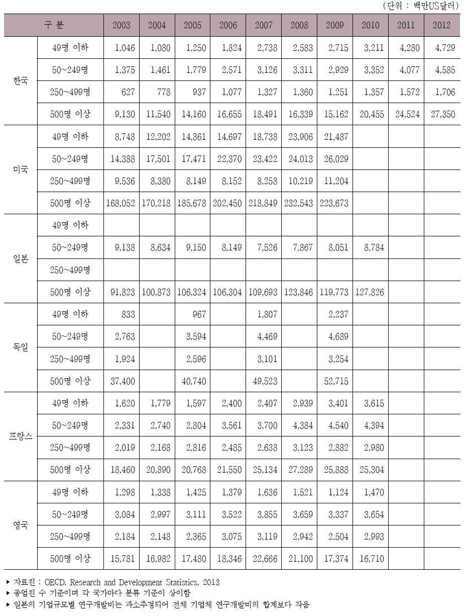 주요국 기업규모별 연구개발비