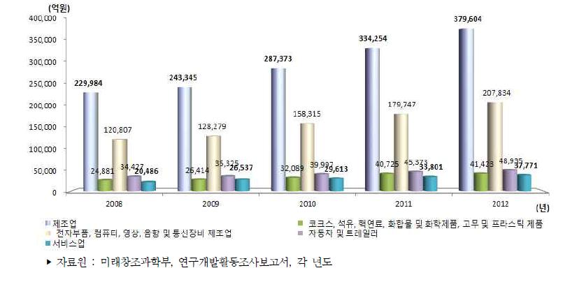 우리나라 주요 산업의 연구개발비 추이