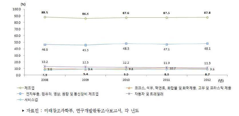 우리나라 주요 산업의 연구개발비 비중 추이