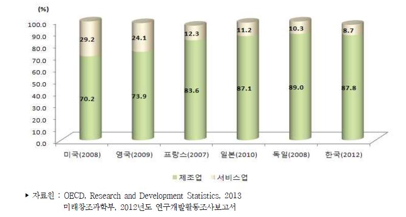 주요국 산업별 연구개발비 비중