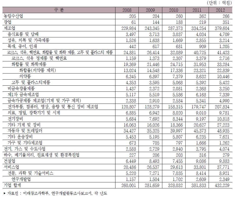 우리나라 산업별 연구개발비