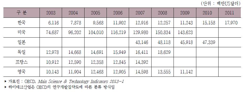 주요국 하이테크산업 연구개발비