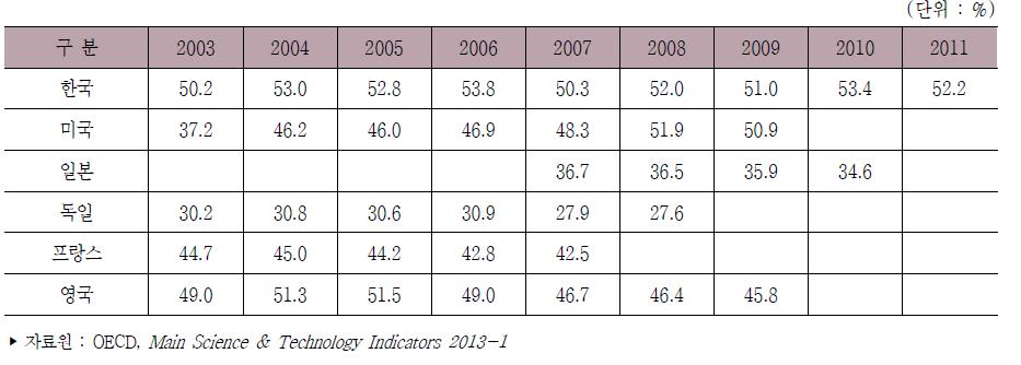 주요국 기업 연구개발비 대비 하이테크산업 연구개발비 비중