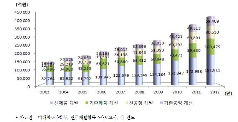 우리나라 기업용도별 연구개발비 추이