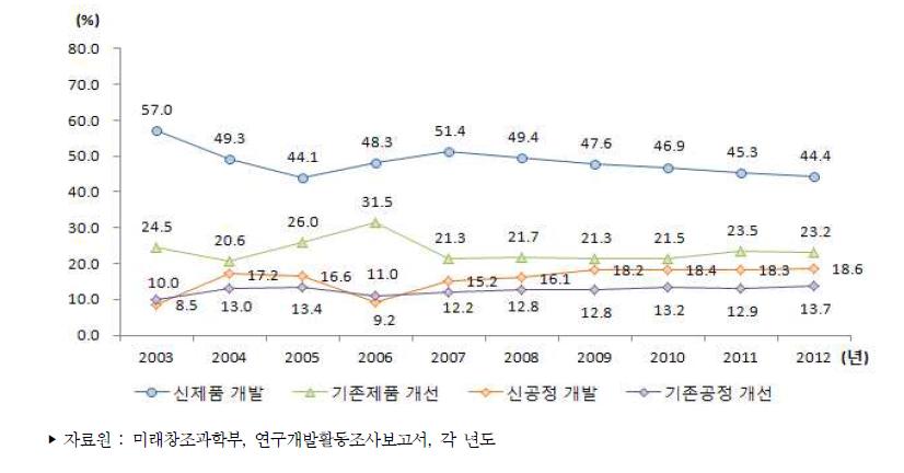 우리나라 기업용도별 연구개발비 비중 추이