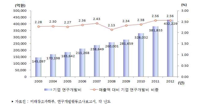 우리나라 매출액 대비 기업 연구개발비 비중 추이