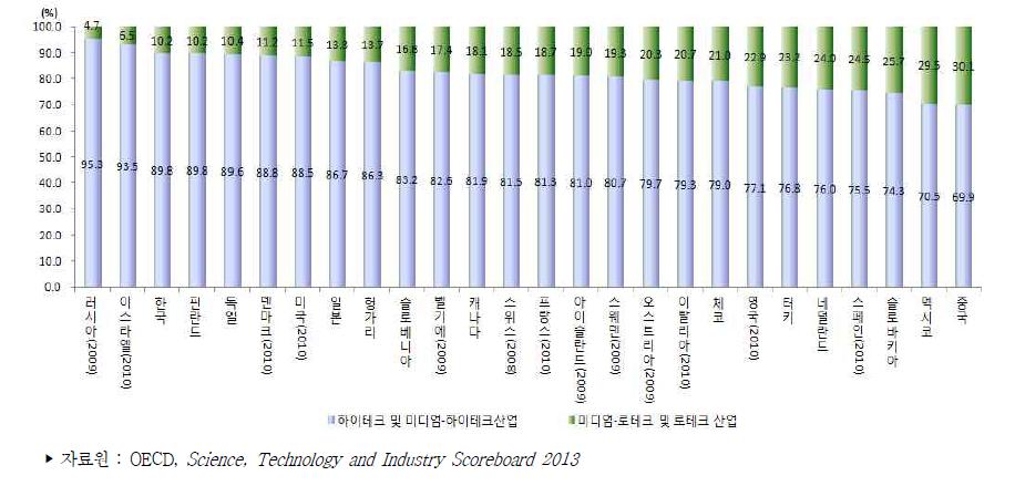 국가별 기술집약도별 제조업 연구개발비 비중