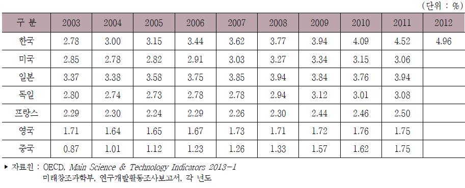 주요국 산업부가가치 대비 기업 연구개발비 비중