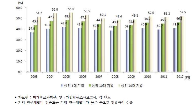 우리나라 기업 연구개발비 집중도 추이