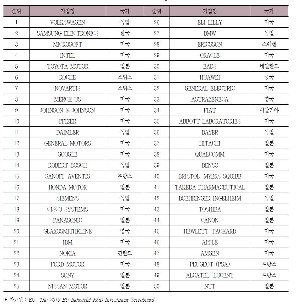 연구개발투자 세계 Top 50 기업