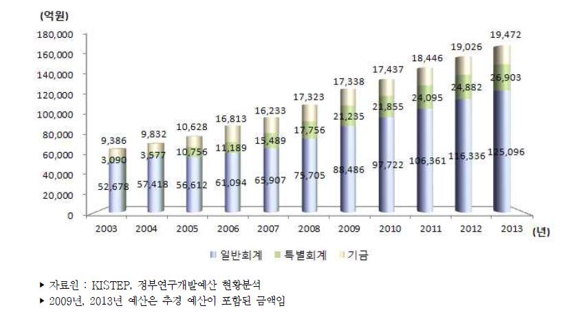 우리나라 정부연구개발예산 추이